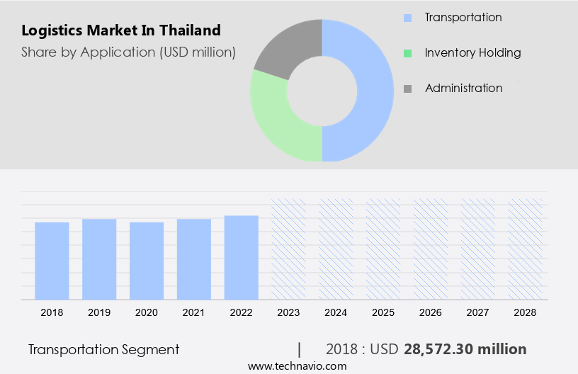 Logistics Market in Thailand Size