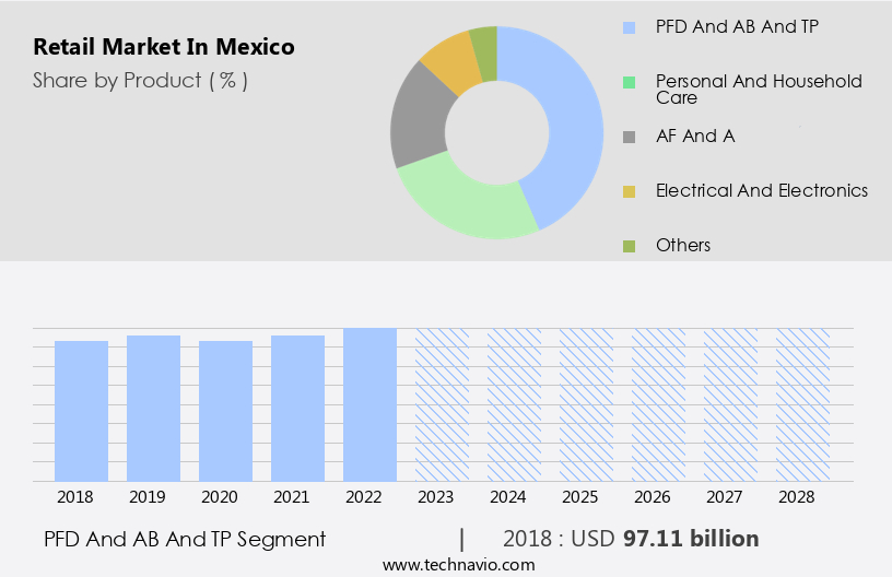 Retail Market in Mexico Size