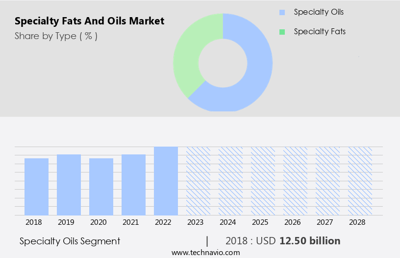 Specialty Fats And Oils Market Size