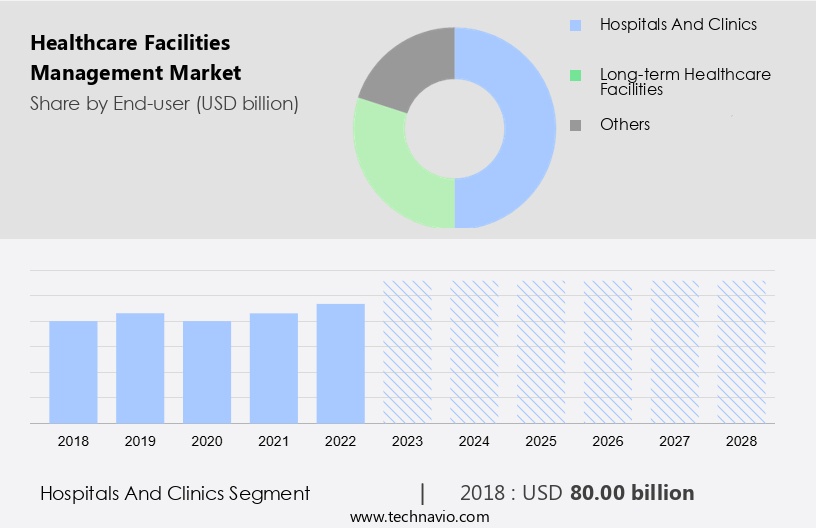 Healthcare Facilities Management Market Size
