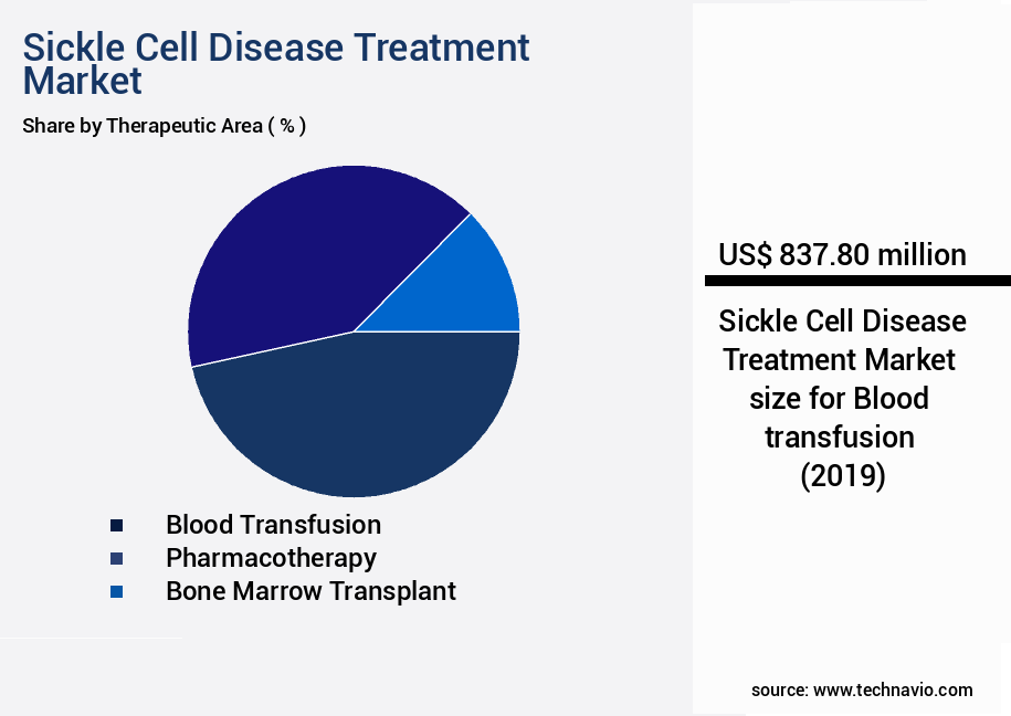 Sickle Cell Disease Treatment Market Size