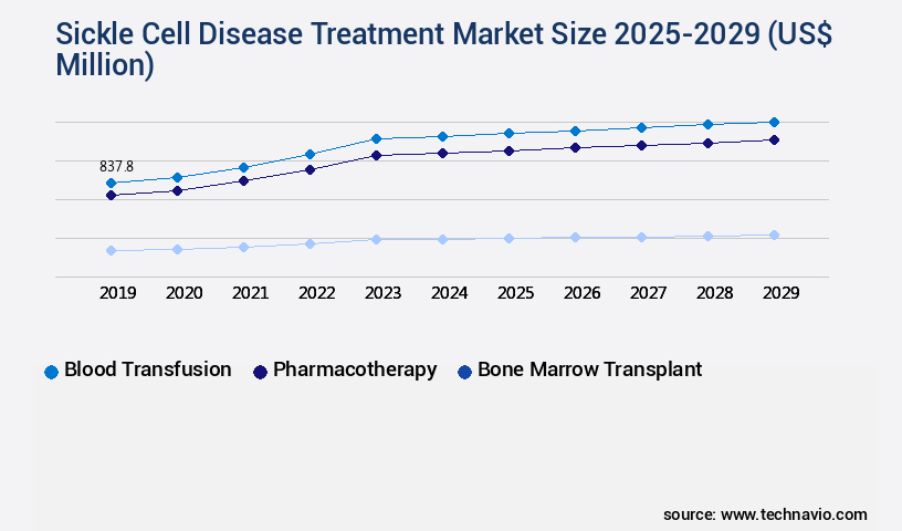 Sickle Cell Disease Treatment Market Size