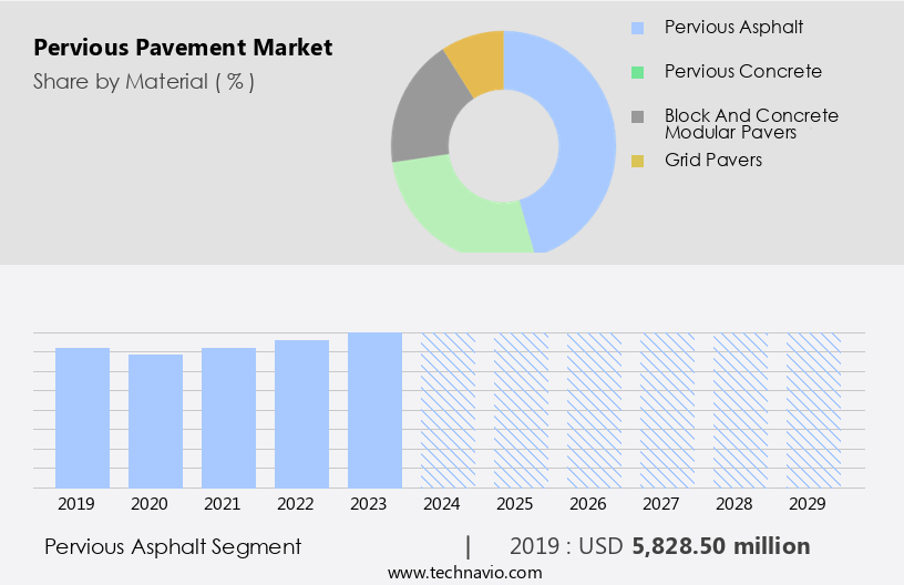Pervious Pavement Market Size