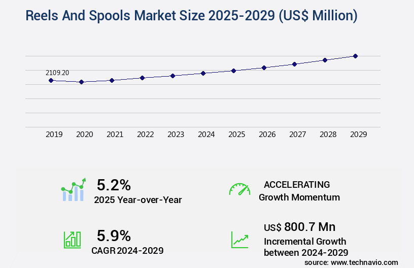 Reels And Spools Market Size