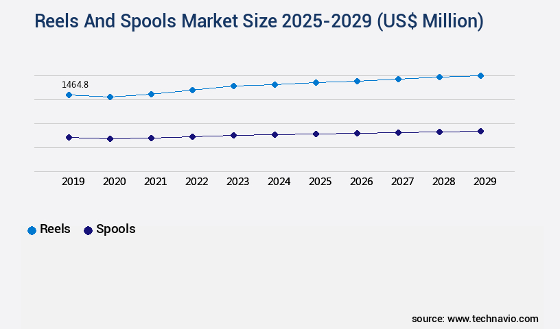 Reels And Spools Market Size