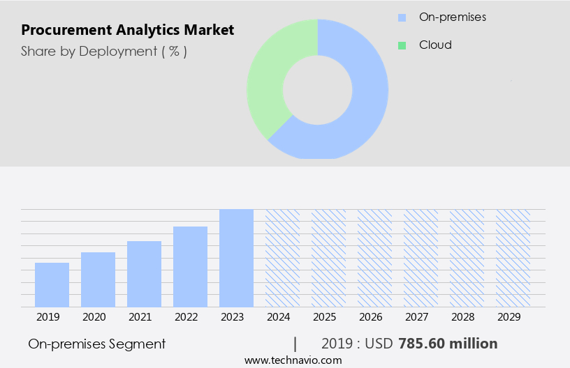 Procurement Analytics Market Size