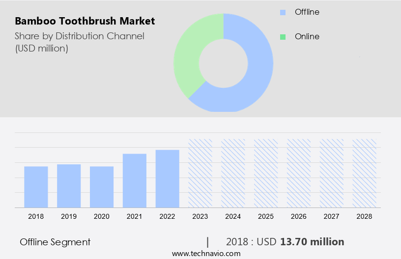 Bamboo Toothbrush Market Size