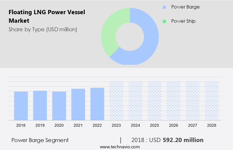 Floating LNG Power Vessel Market Size