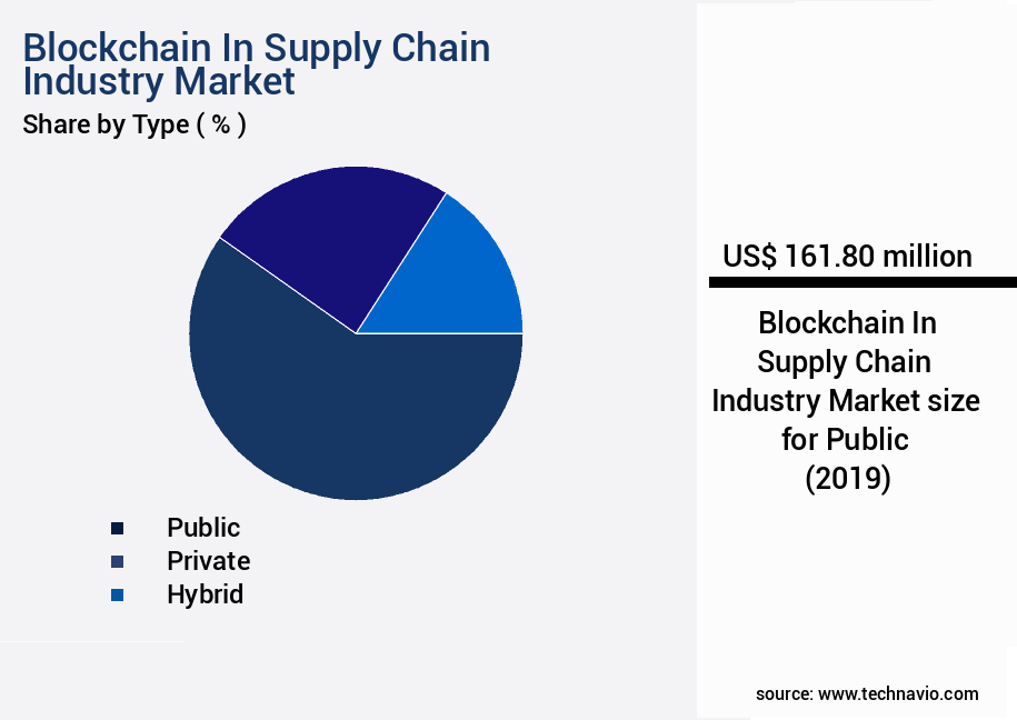Blockchain In Supply Chain Industry Market Size