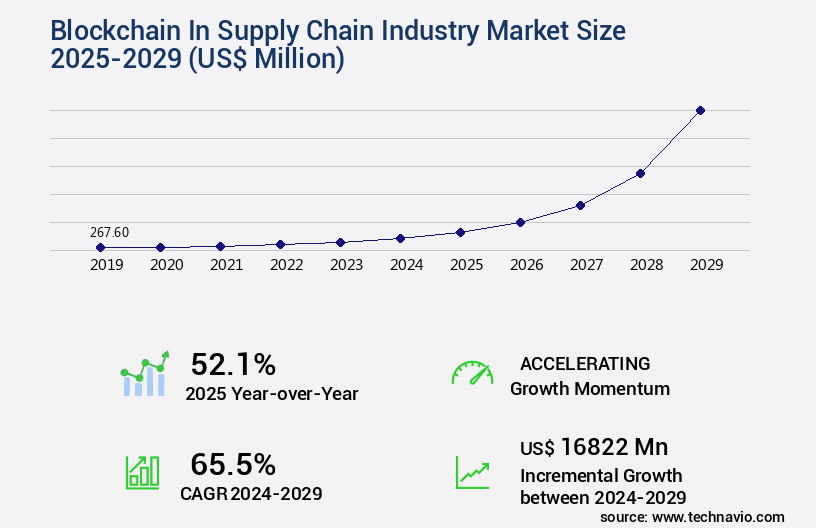 Blockchain In Supply Chain Industry Market Size