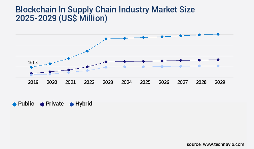 Blockchain In Supply Chain Industry Market Size