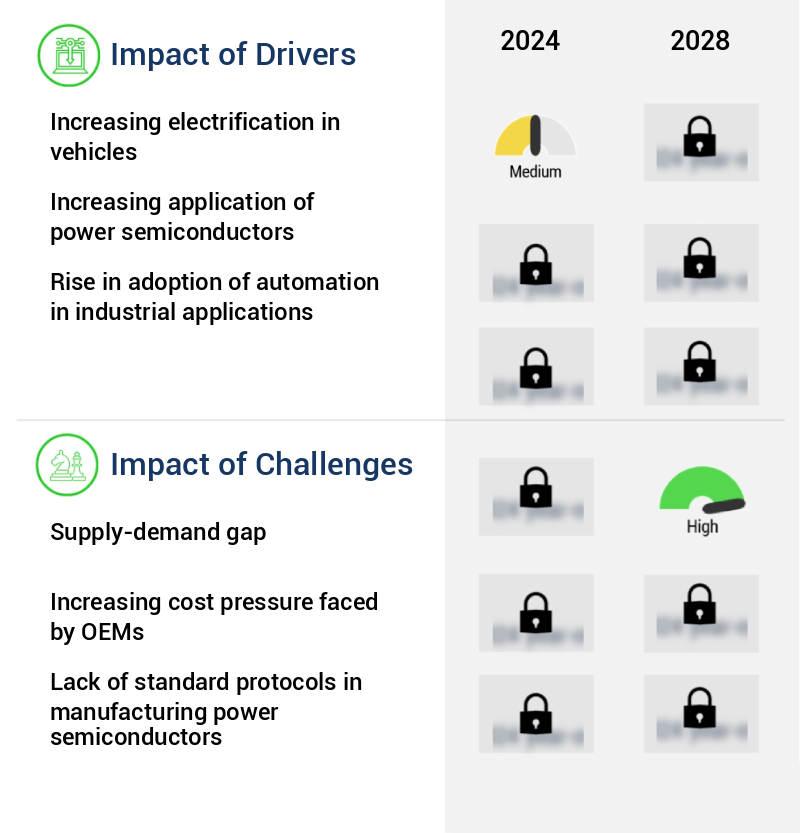 Power Semiconductor Market Size