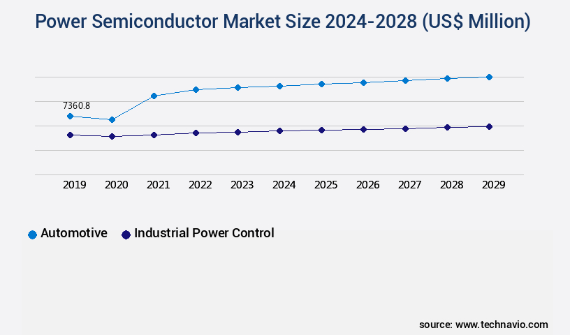 Power Semiconductor Market Size
