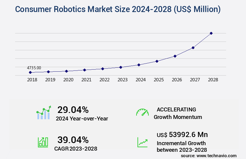 Consumer Robotics Market Size