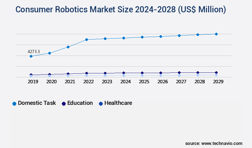 Consumer Robotics Market Size