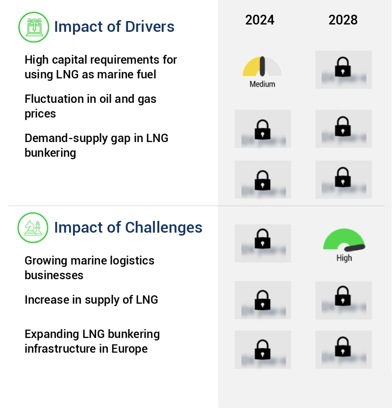 LNG Bunkering Market in Europe Size