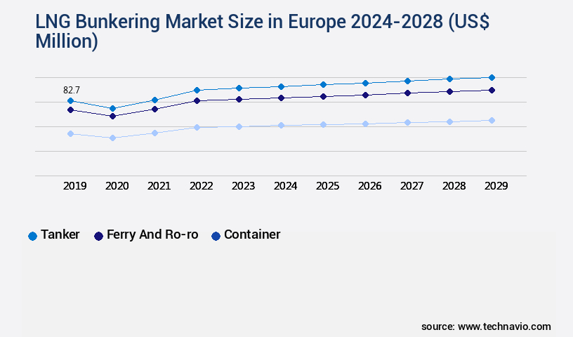 LNG Bunkering Market in Europe Size