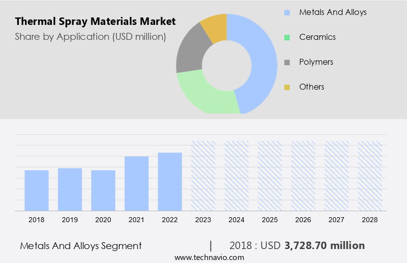 Thermal Spray Materials Market Size