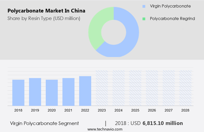 Polycarbonate Market in China Size