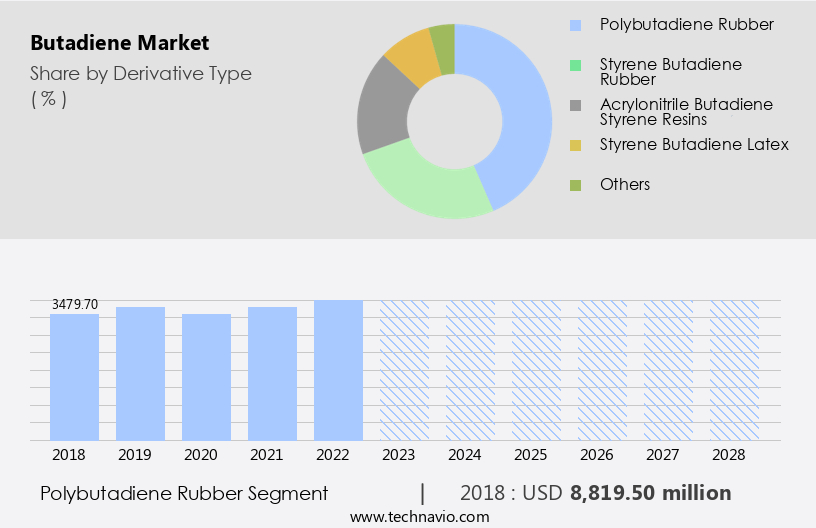 Butadiene Market Size