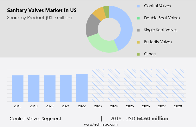 Sanitary Valves Market in US Size