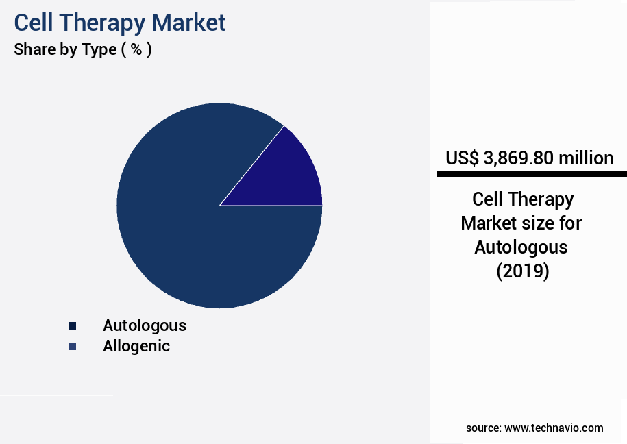 Cell Therapy Market Size