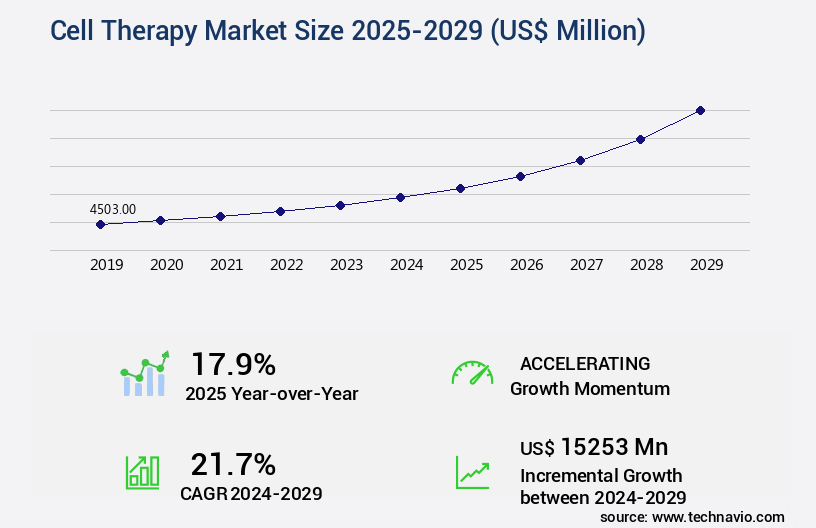Cell Therapy Market Size