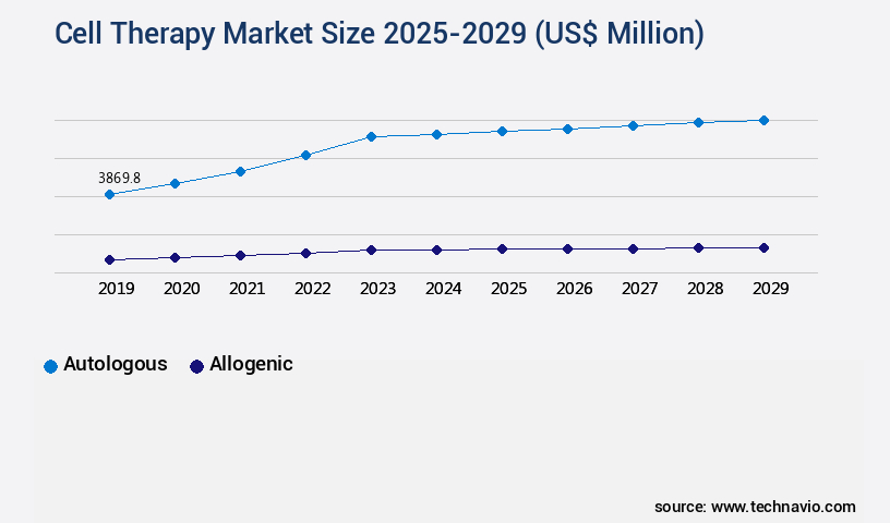 Cell Therapy Market Size
