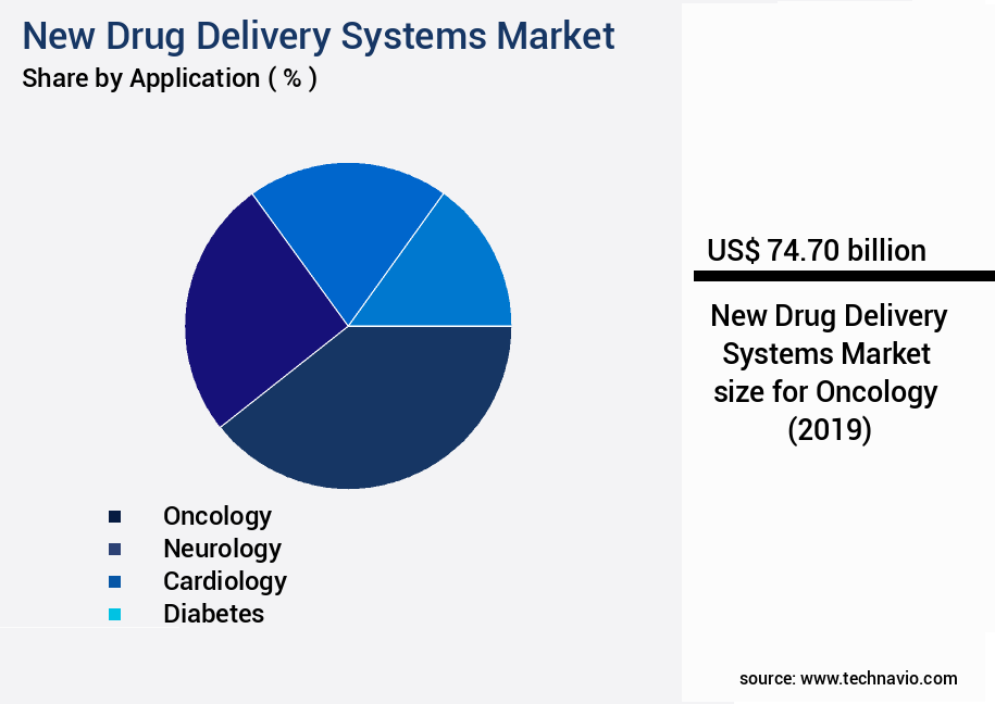 New Drug Delivery Systems Market Size