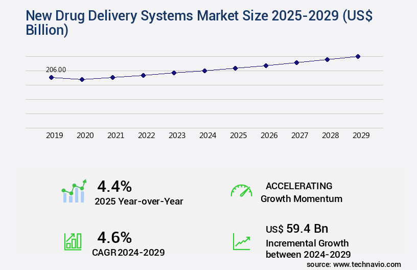 New Drug Delivery Systems Market Size
