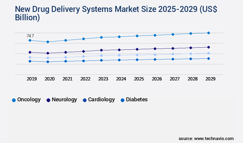New Drug Delivery Systems Market Size