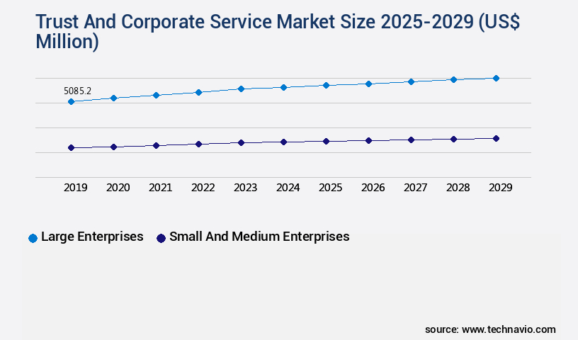 Trust And Corporate Service Market Size