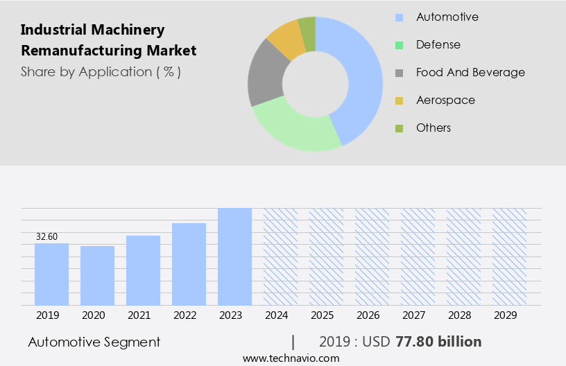Industrial Machinery Remanufacturing Market Size