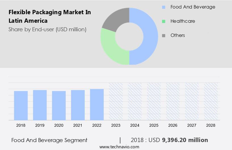 Flexible Packaging Market in Latin America Size