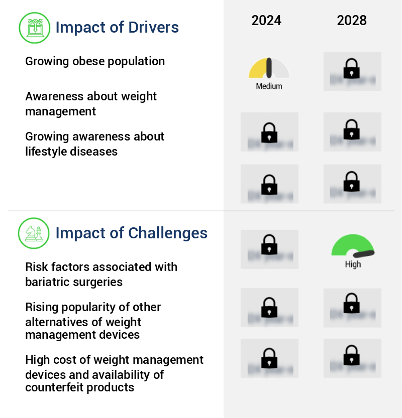 Weight Management Devices Market Size