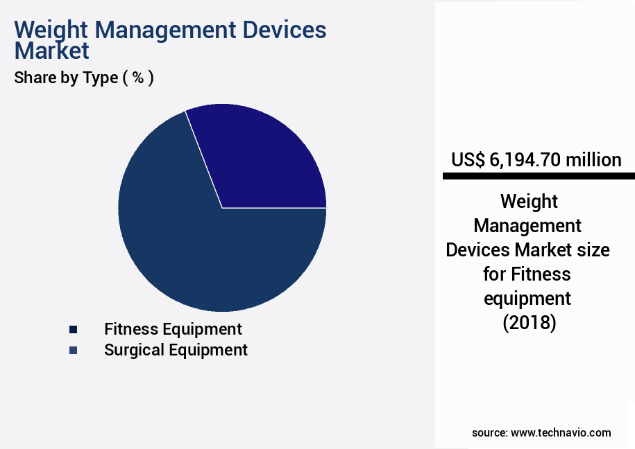 Weight Management Devices Market Size