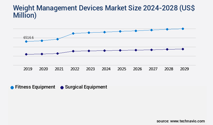 Weight Management Devices Market Size