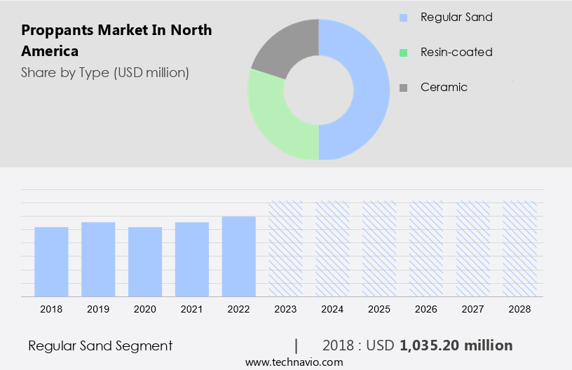 Proppants Market in North America Size