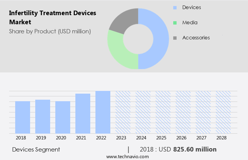 Infertility Treatment Devices Market Size