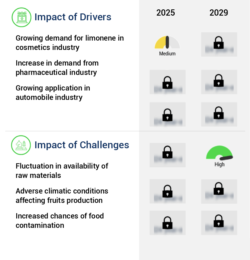 Limonene Market Size