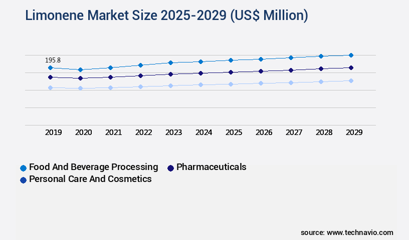 Limonene Market Size