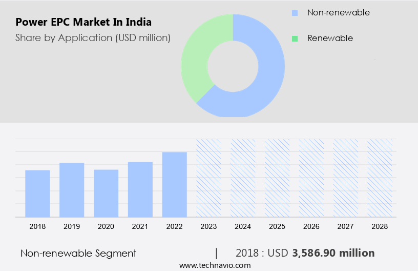 Power EPC Market in India Size