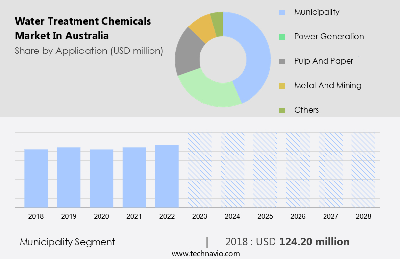 Water Treatment Chemicals Market in Australia Size