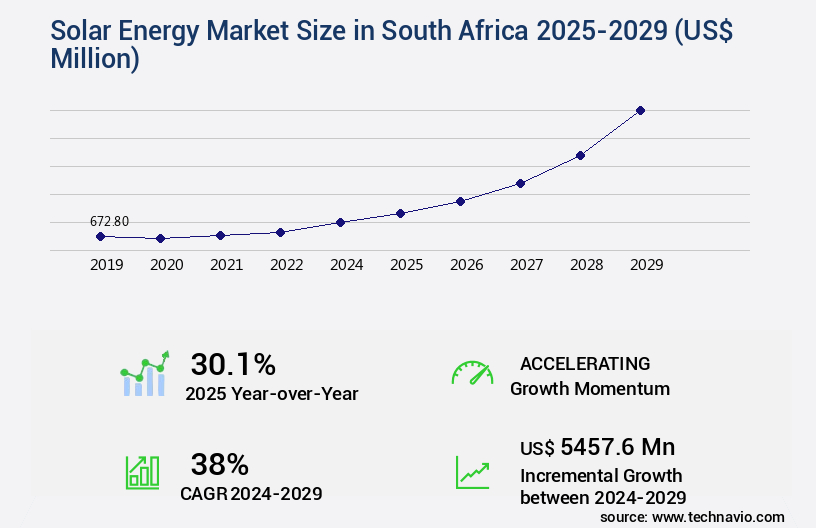 Solar Energy Market in South Africa Size