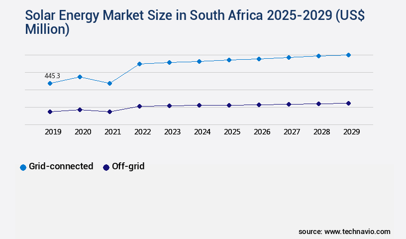 Solar Energy Market in South Africa Size