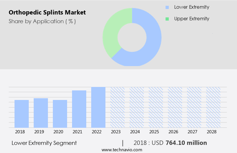 Orthopedic Splints Market Size