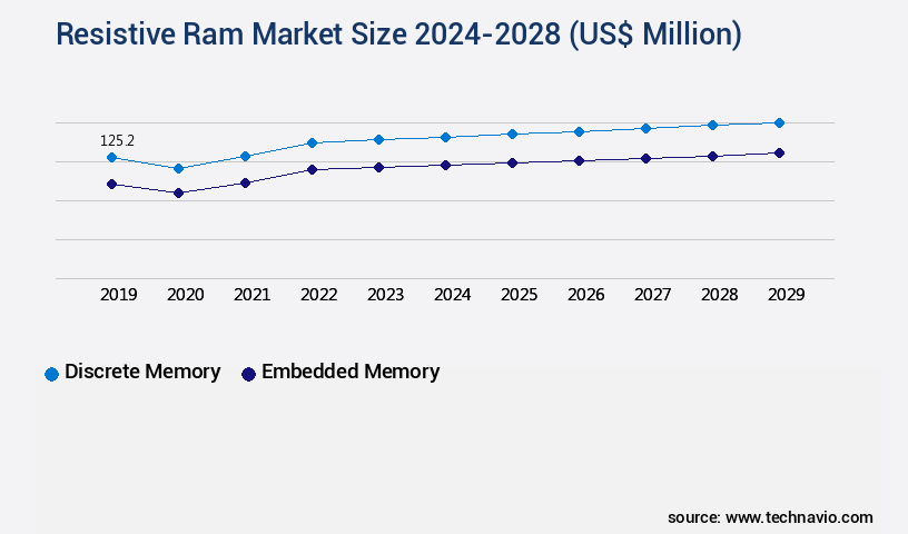 Resistive Ram Market Size