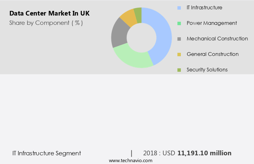 Data Center Market in UK Size