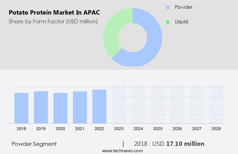 Potato Protein Market in APAC Size