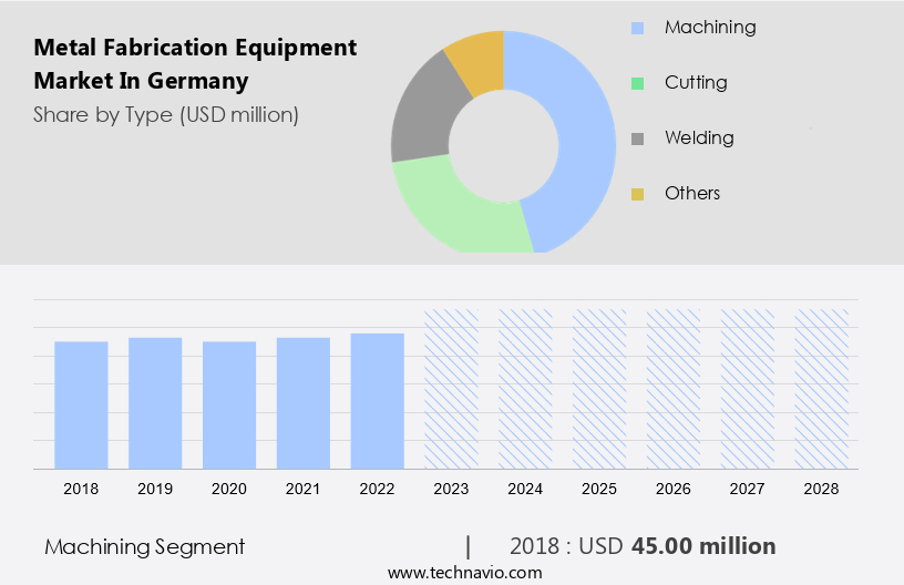 Metal Fabrication Equipment Market in Germany Size